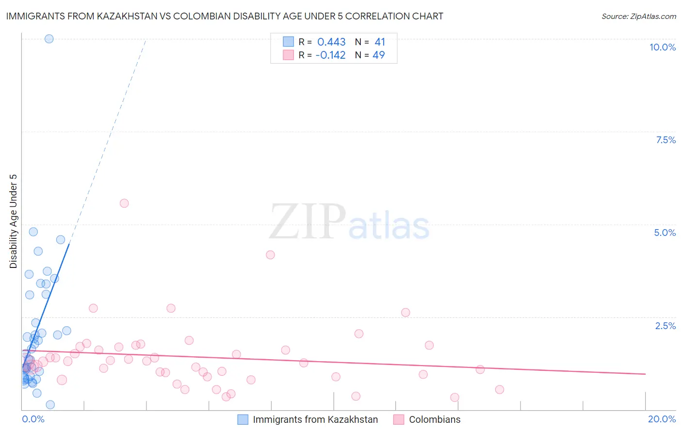 Immigrants from Kazakhstan vs Colombian Disability Age Under 5