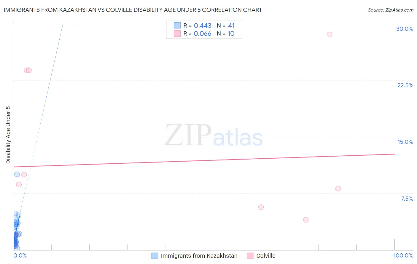 Immigrants from Kazakhstan vs Colville Disability Age Under 5