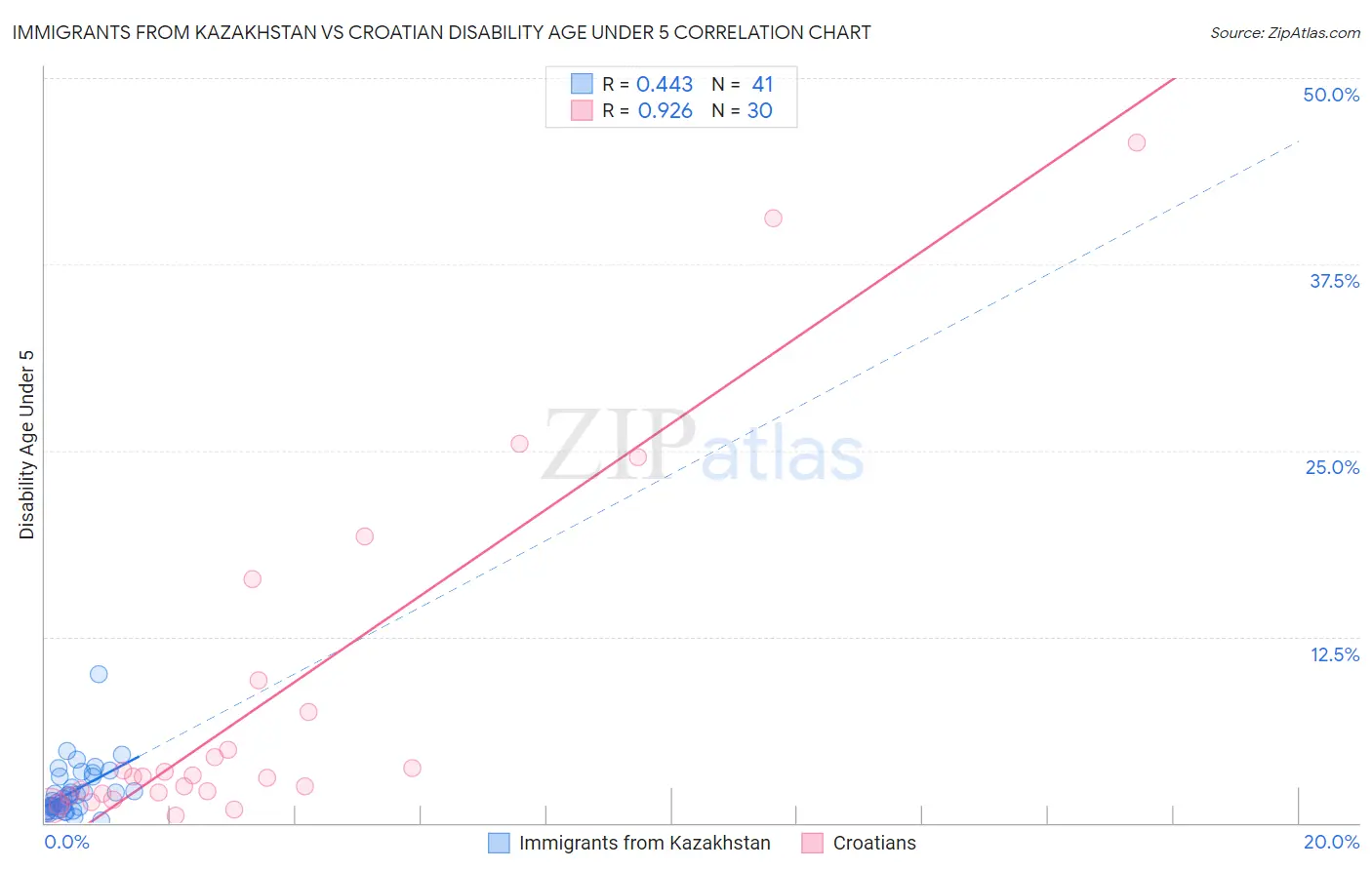 Immigrants from Kazakhstan vs Croatian Disability Age Under 5