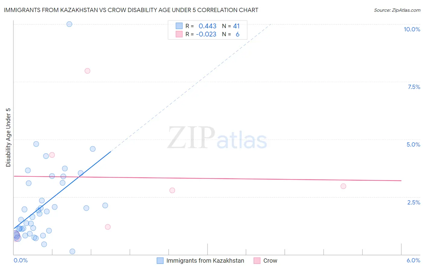 Immigrants from Kazakhstan vs Crow Disability Age Under 5