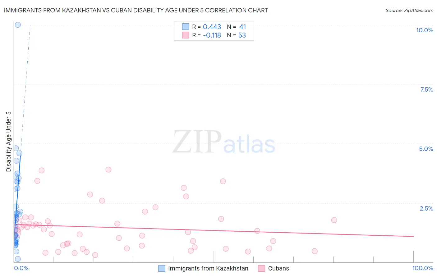 Immigrants from Kazakhstan vs Cuban Disability Age Under 5