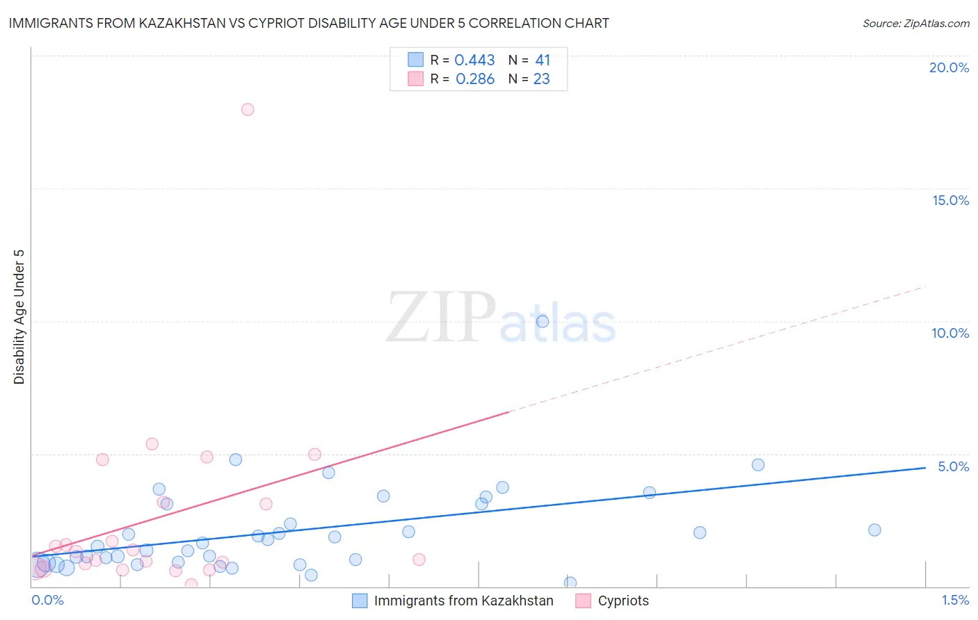Immigrants from Kazakhstan vs Cypriot Disability Age Under 5