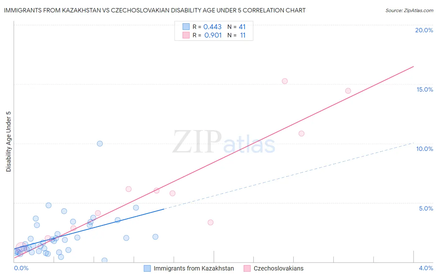 Immigrants from Kazakhstan vs Czechoslovakian Disability Age Under 5
