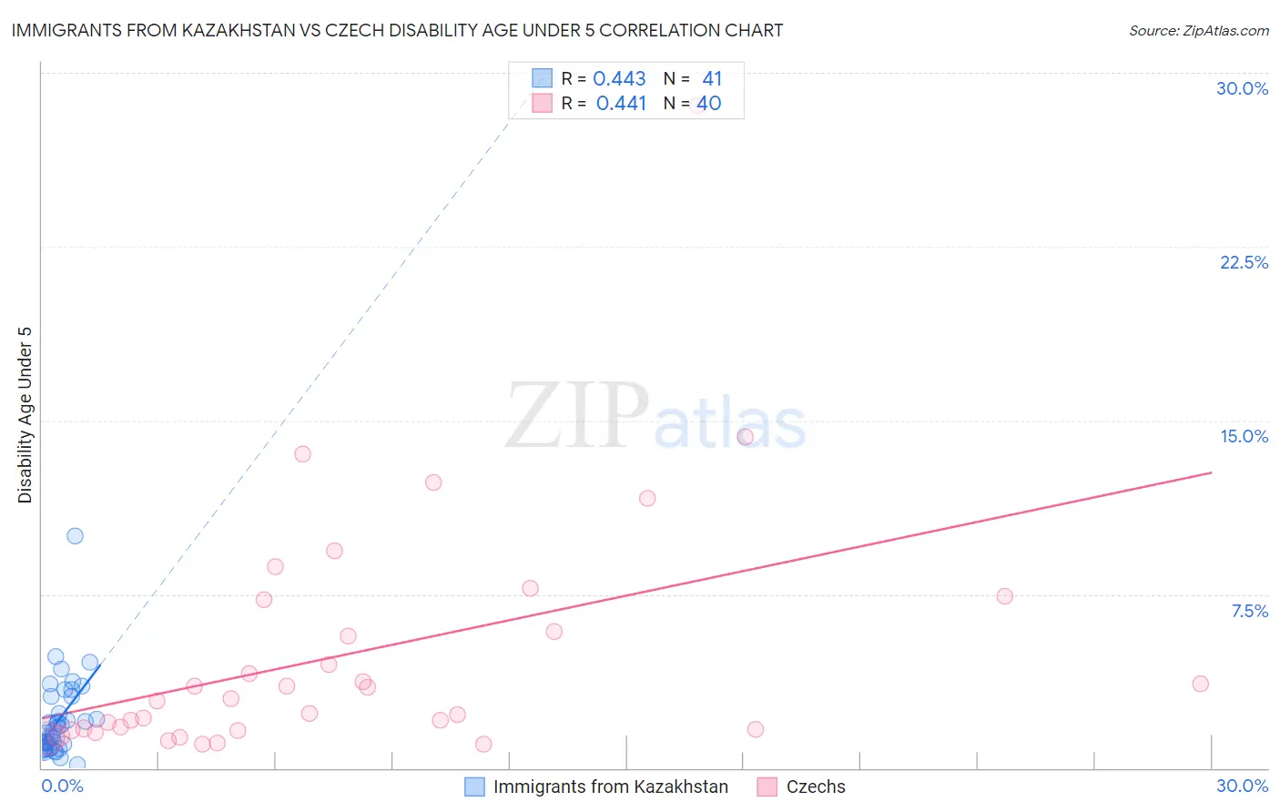 Immigrants from Kazakhstan vs Czech Disability Age Under 5