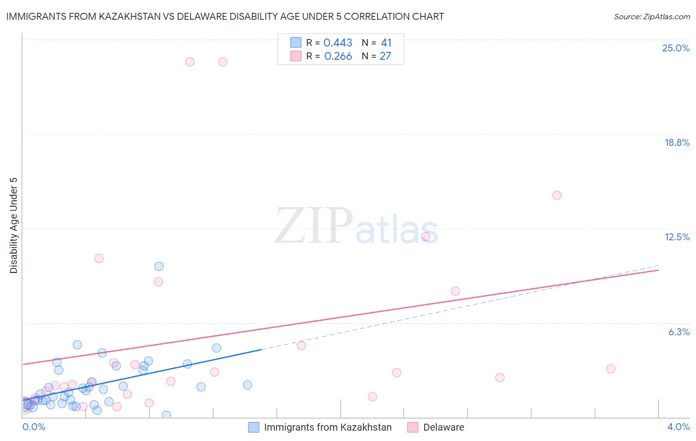Immigrants from Kazakhstan vs Delaware Disability Age Under 5