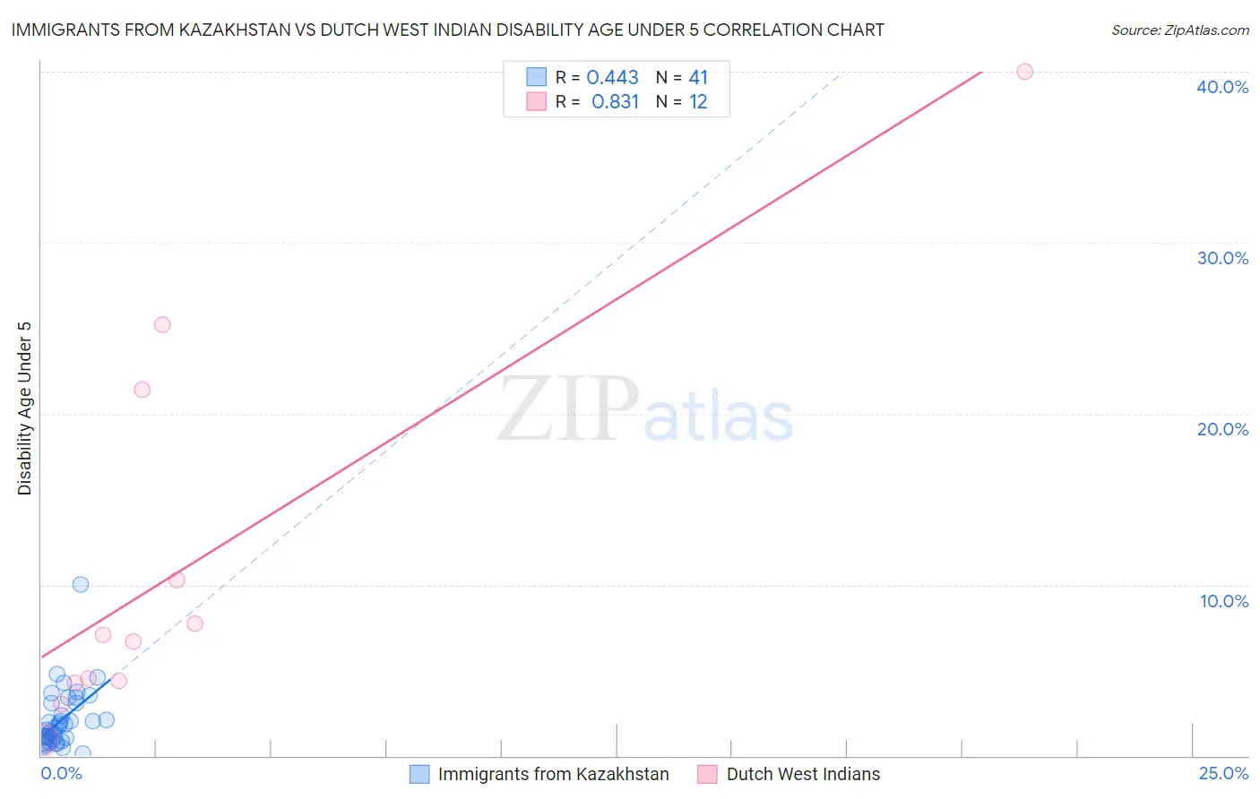 Immigrants from Kazakhstan vs Dutch West Indian Disability Age Under 5