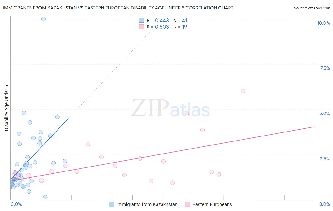 Immigrants from Kazakhstan vs Eastern European Disability Age Under 5