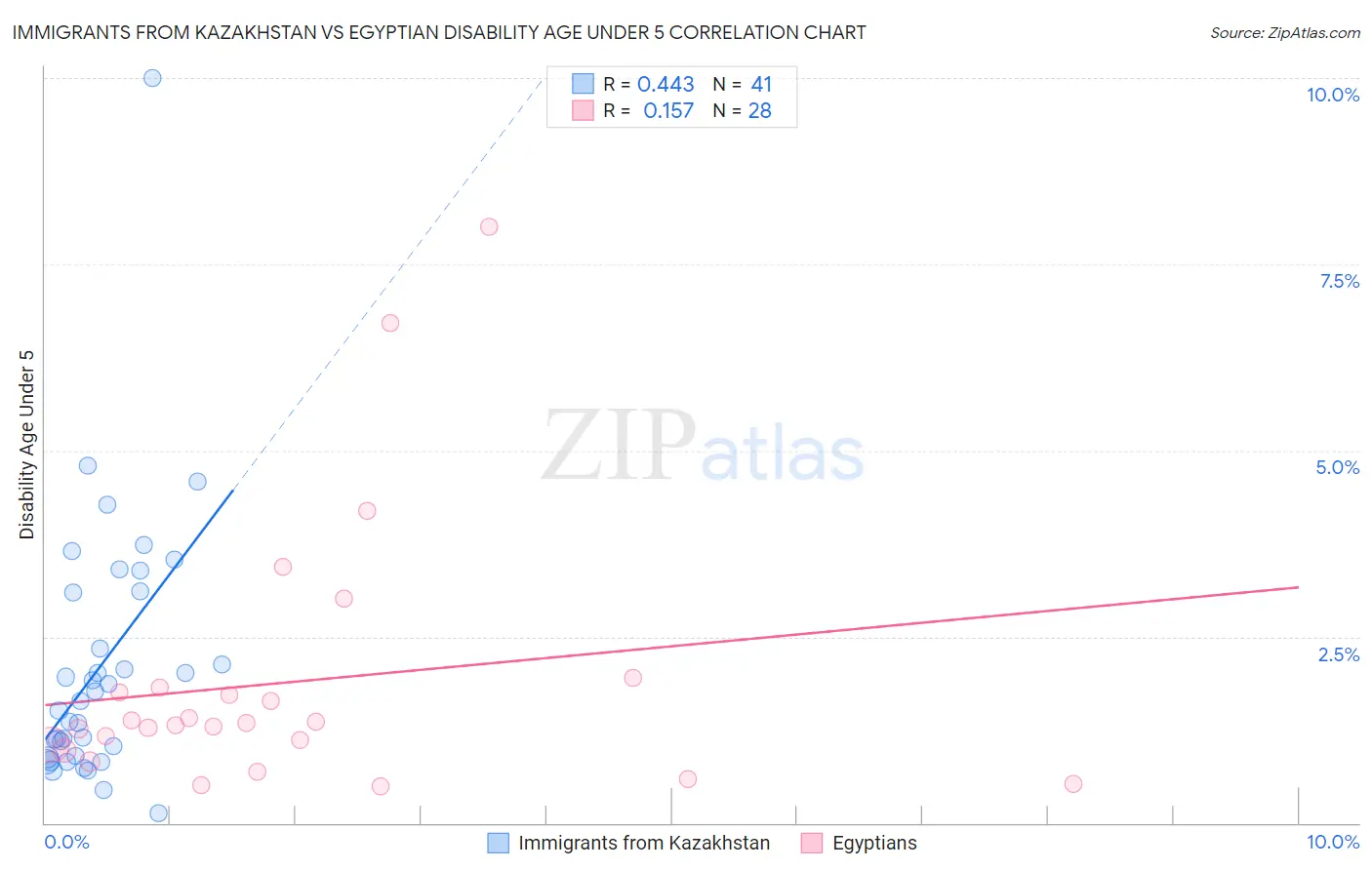 Immigrants from Kazakhstan vs Egyptian Disability Age Under 5