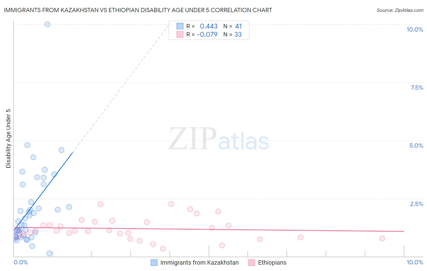 Immigrants from Kazakhstan vs Ethiopian Disability Age Under 5