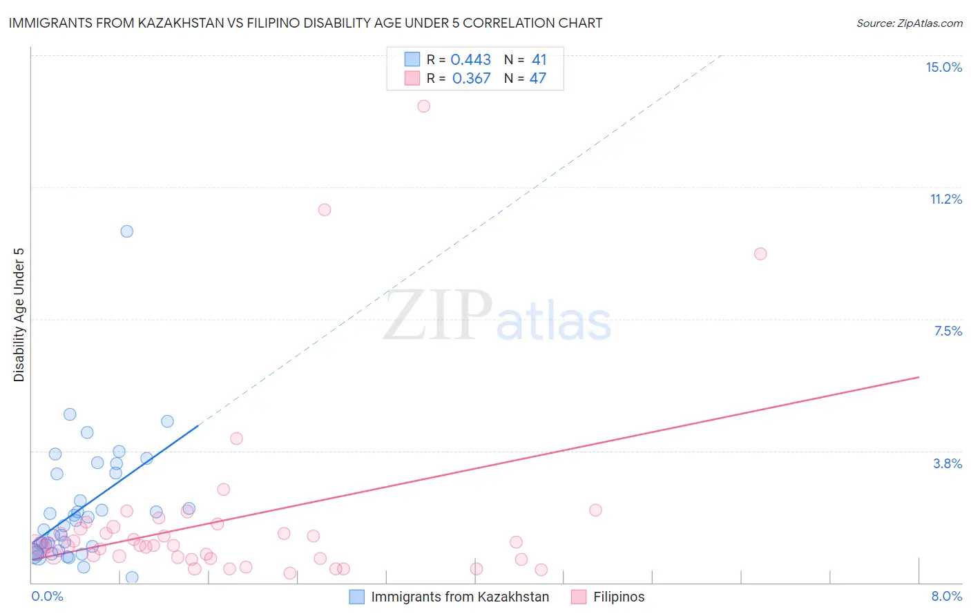Immigrants from Kazakhstan vs Filipino Disability Age Under 5