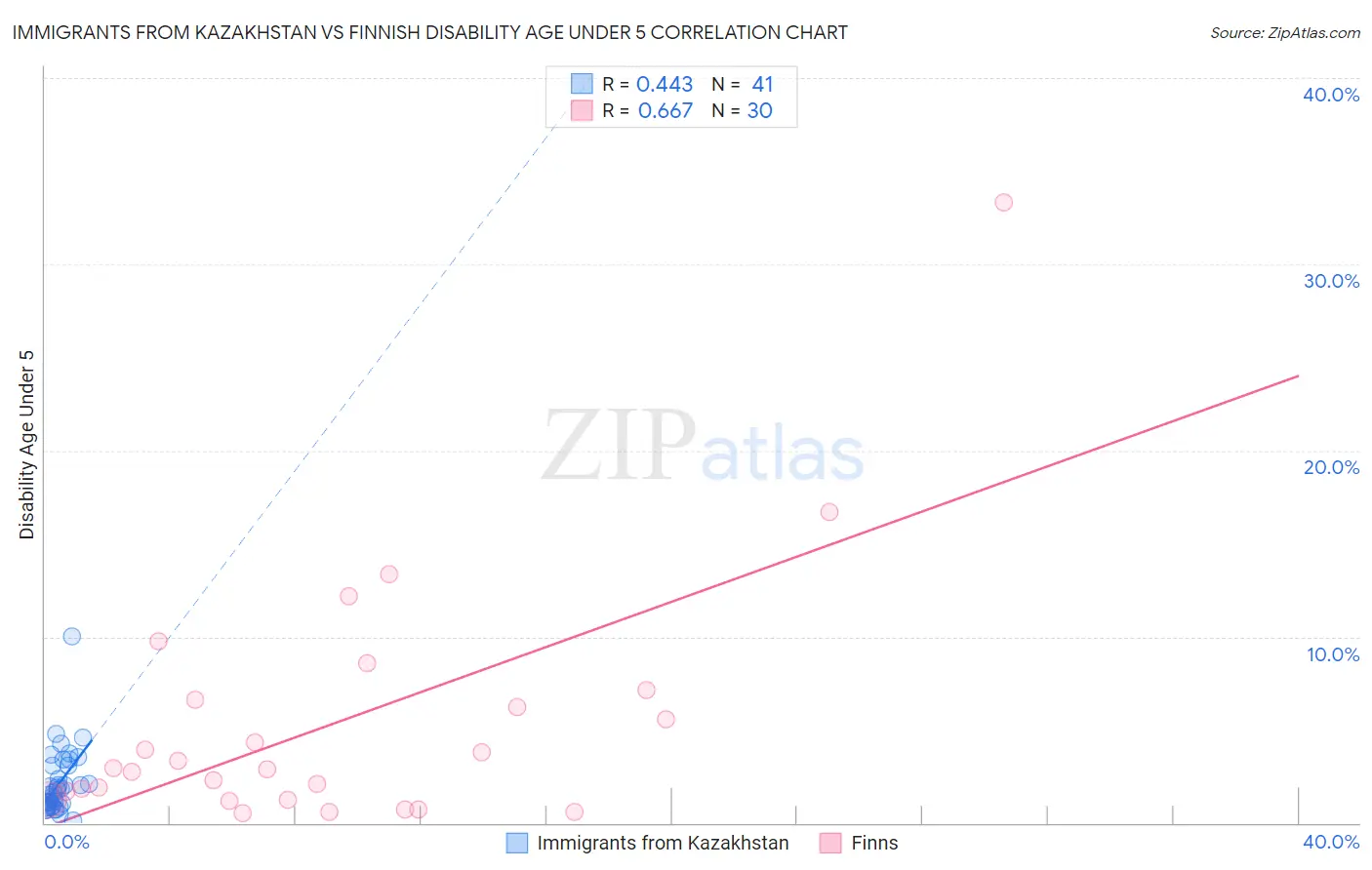 Immigrants from Kazakhstan vs Finnish Disability Age Under 5