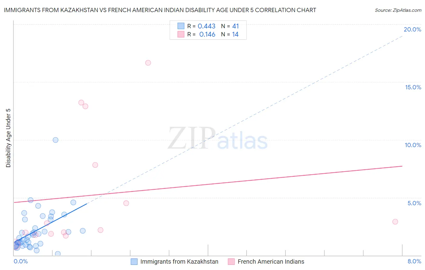 Immigrants from Kazakhstan vs French American Indian Disability Age Under 5