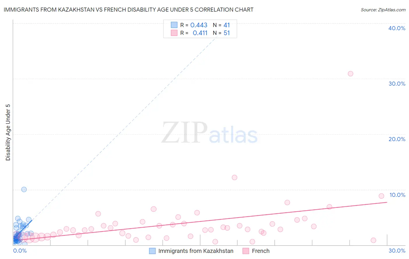 Immigrants from Kazakhstan vs French Disability Age Under 5