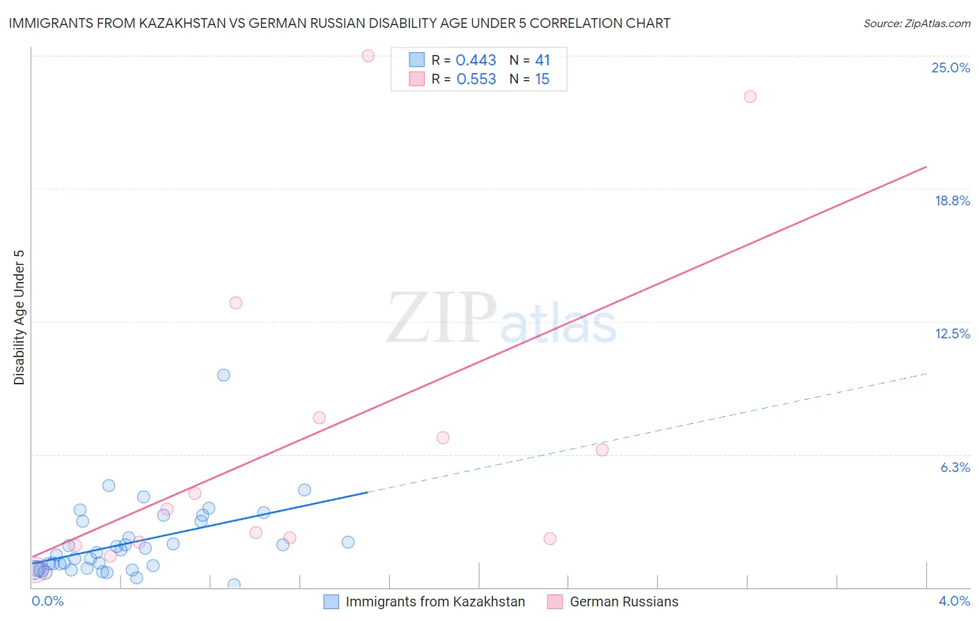 Immigrants from Kazakhstan vs German Russian Disability Age Under 5