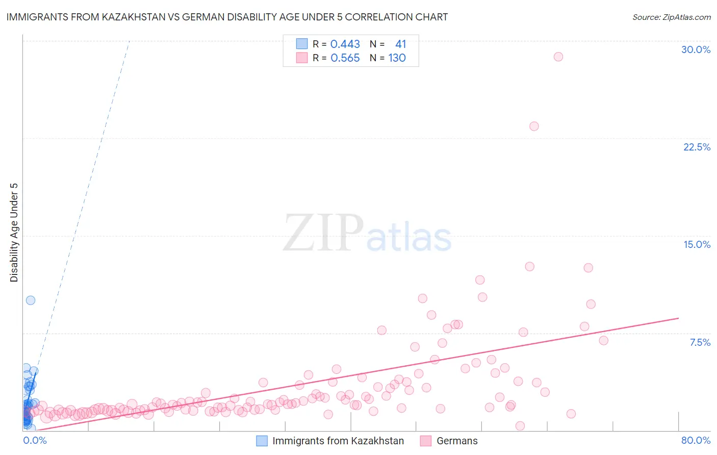 Immigrants from Kazakhstan vs German Disability Age Under 5