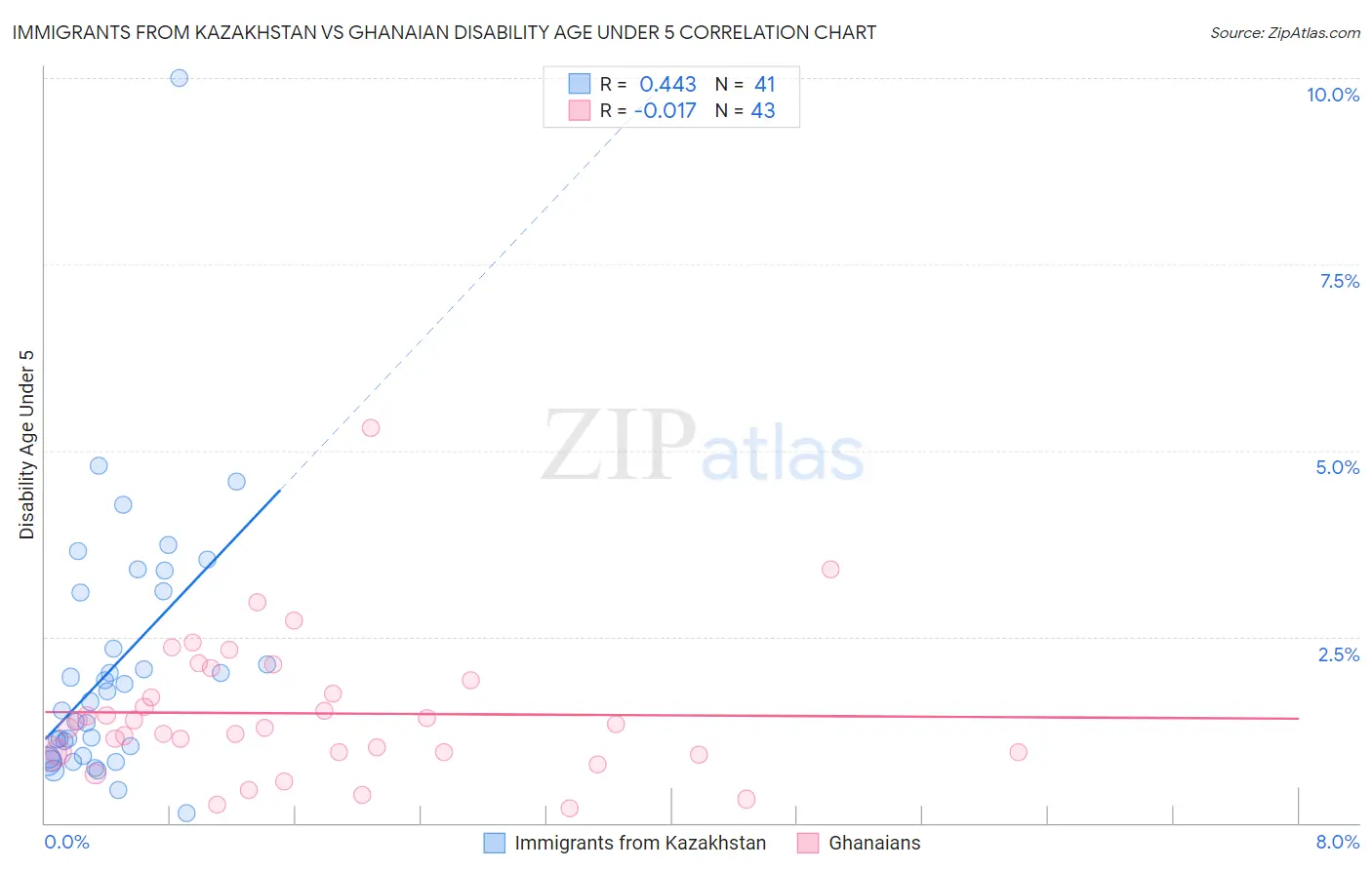 Immigrants from Kazakhstan vs Ghanaian Disability Age Under 5