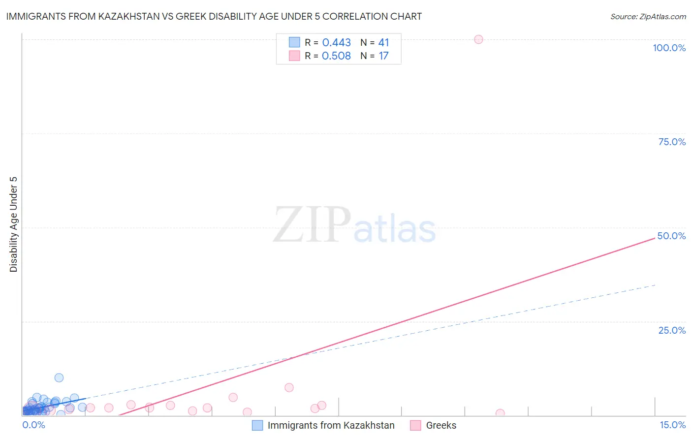 Immigrants from Kazakhstan vs Greek Disability Age Under 5