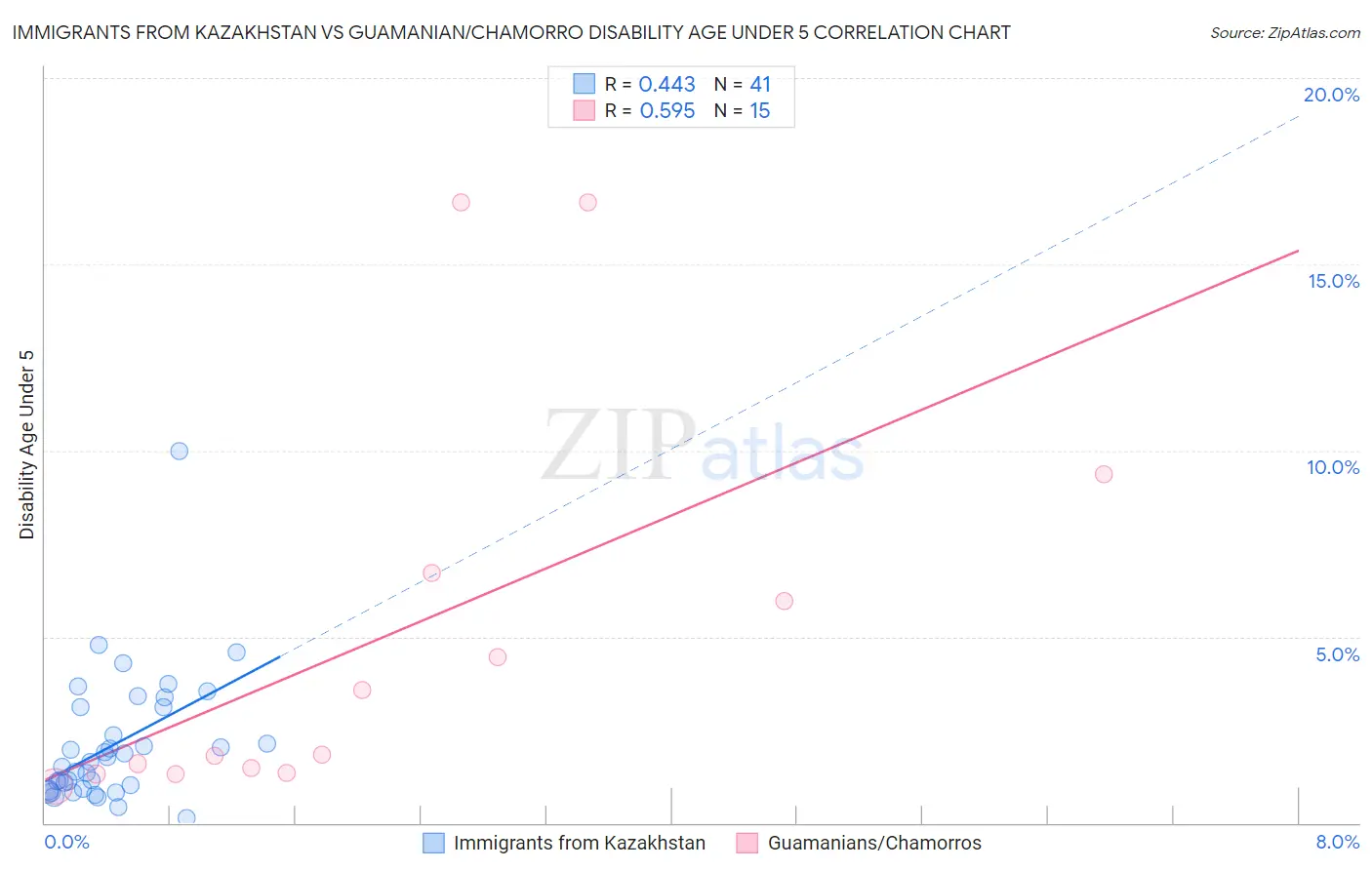 Immigrants from Kazakhstan vs Guamanian/Chamorro Disability Age Under 5
