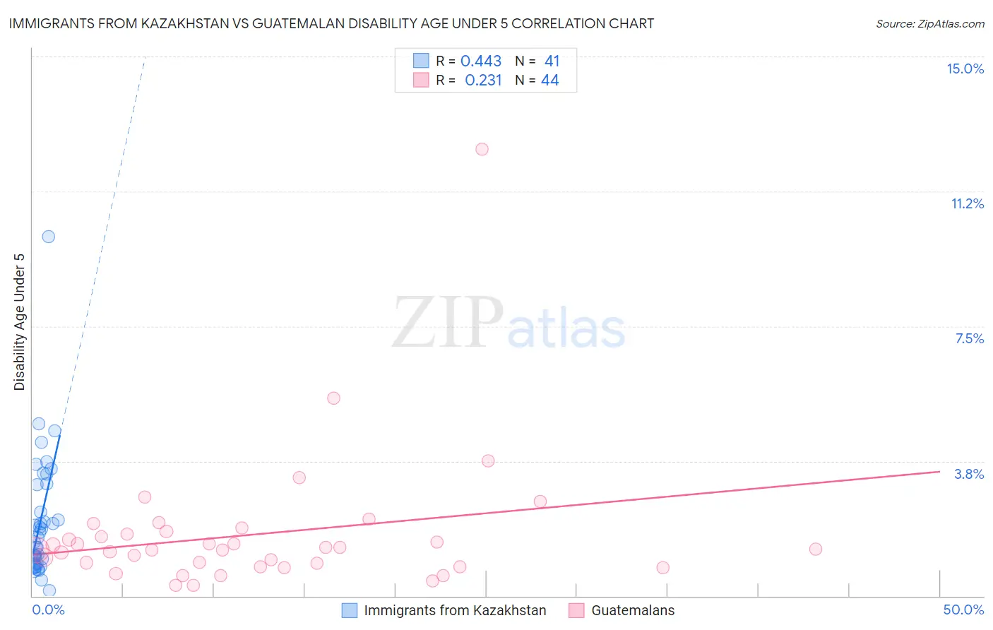 Immigrants from Kazakhstan vs Guatemalan Disability Age Under 5