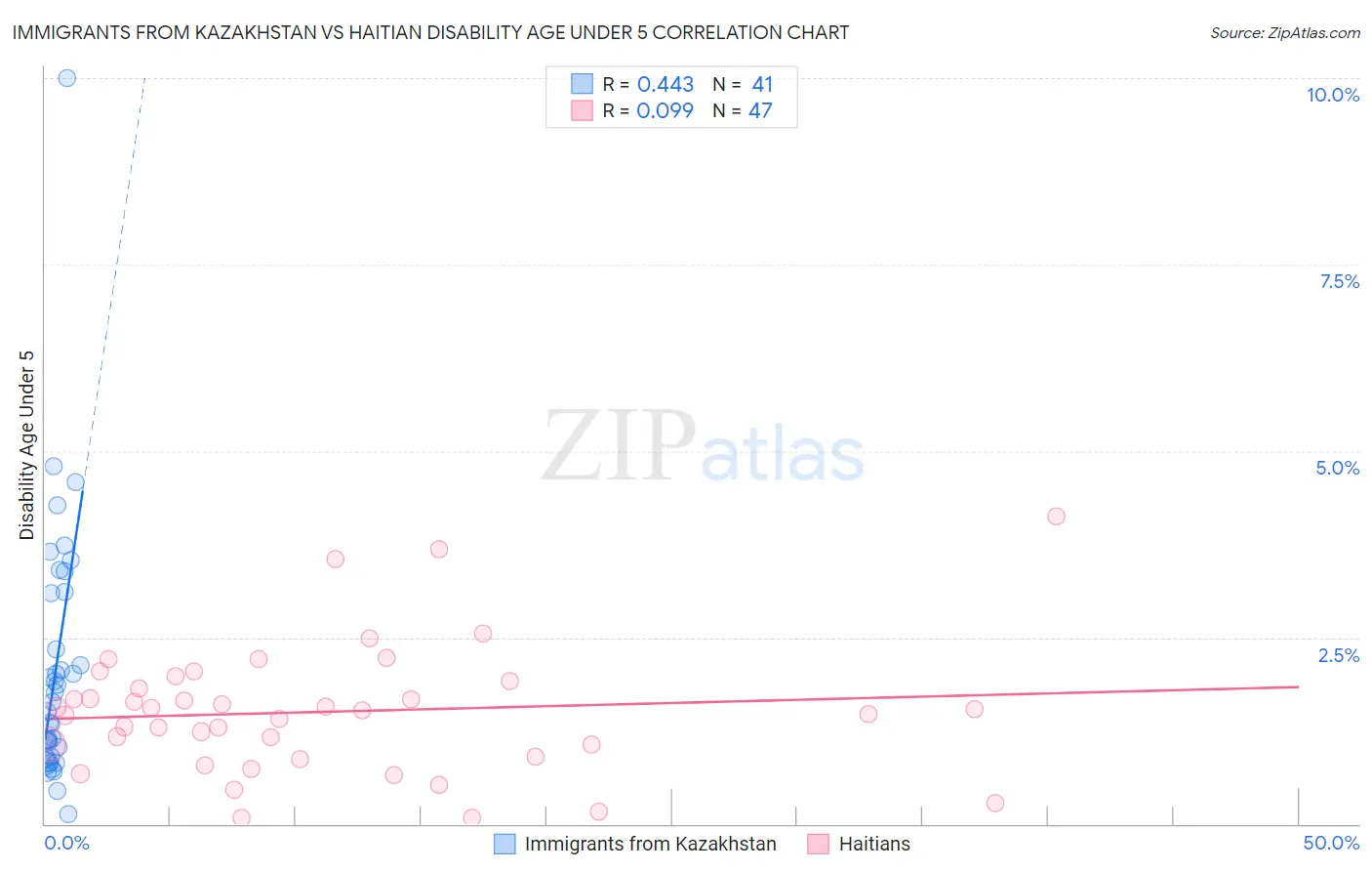 Immigrants from Kazakhstan vs Haitian Disability Age Under 5