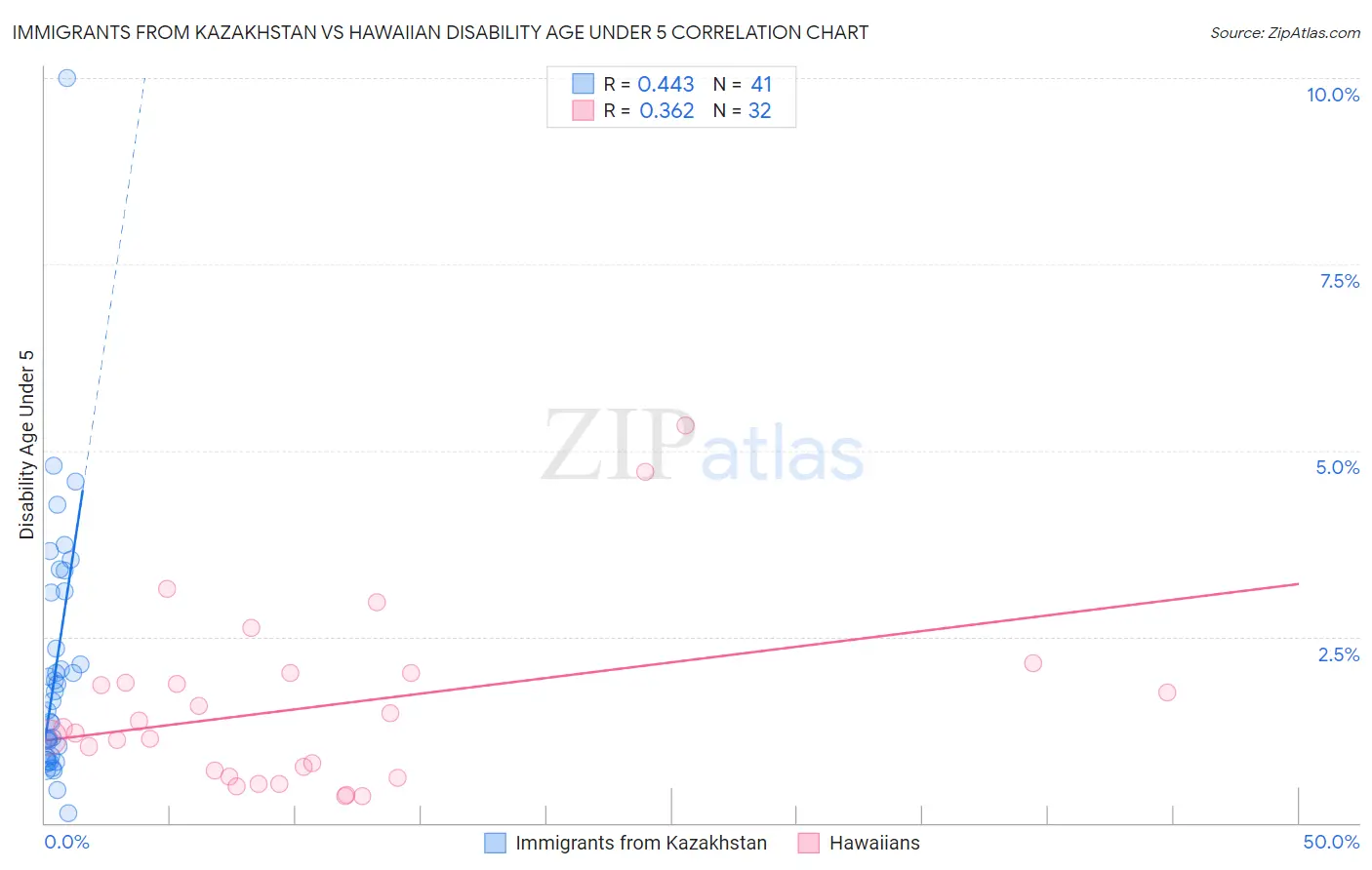 Immigrants from Kazakhstan vs Hawaiian Disability Age Under 5