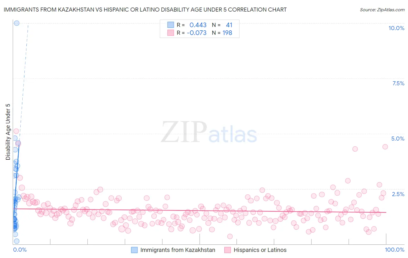 Immigrants from Kazakhstan vs Hispanic or Latino Disability Age Under 5