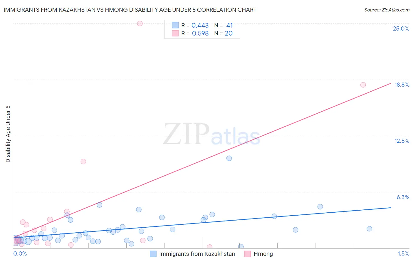 Immigrants from Kazakhstan vs Hmong Disability Age Under 5