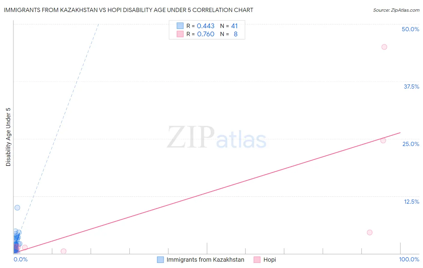 Immigrants from Kazakhstan vs Hopi Disability Age Under 5