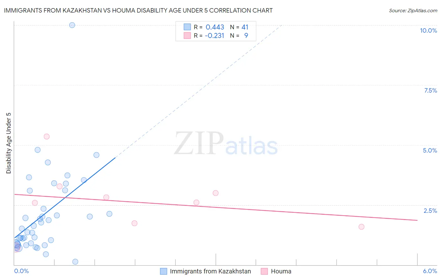 Immigrants from Kazakhstan vs Houma Disability Age Under 5