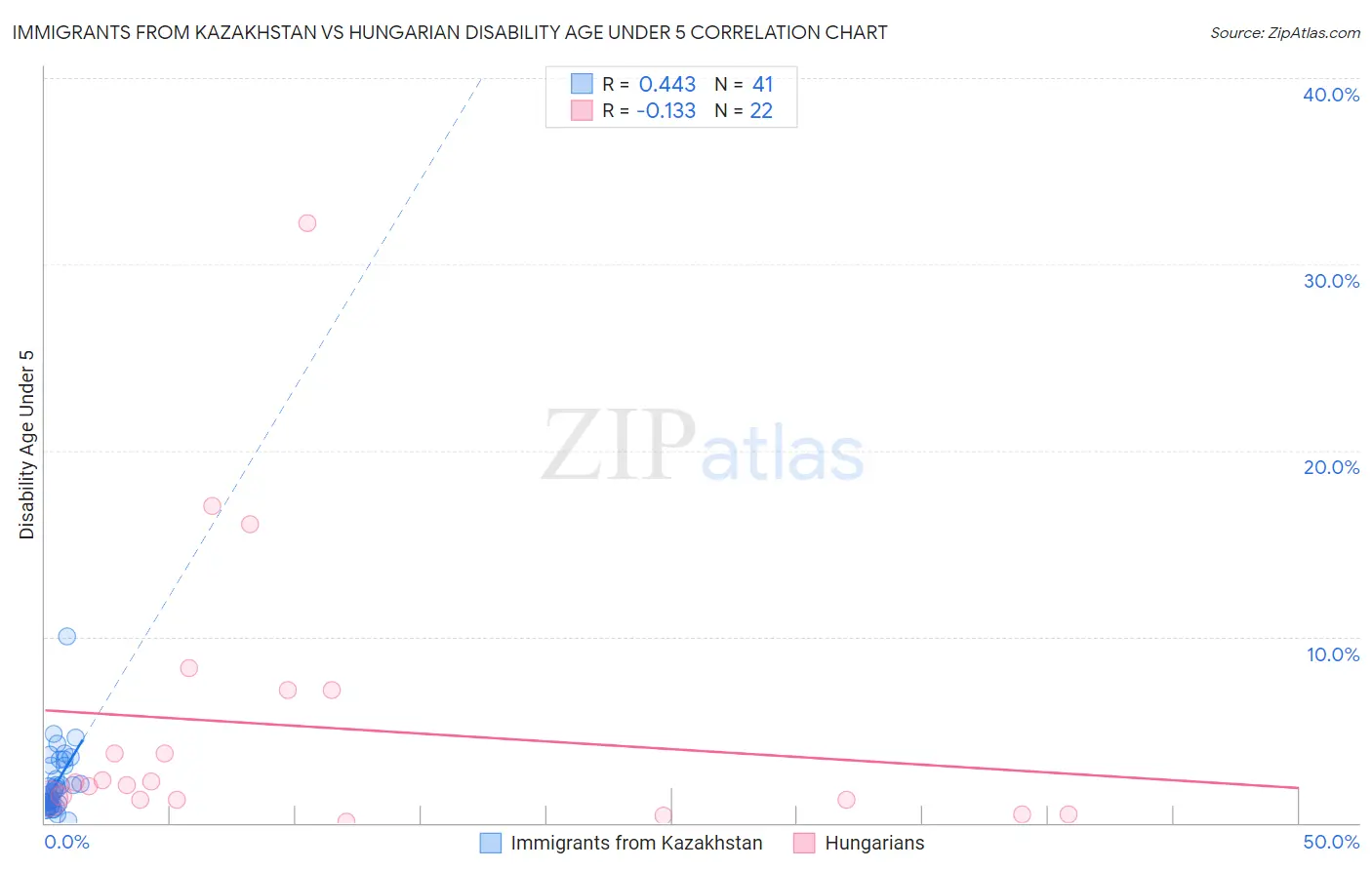 Immigrants from Kazakhstan vs Hungarian Disability Age Under 5