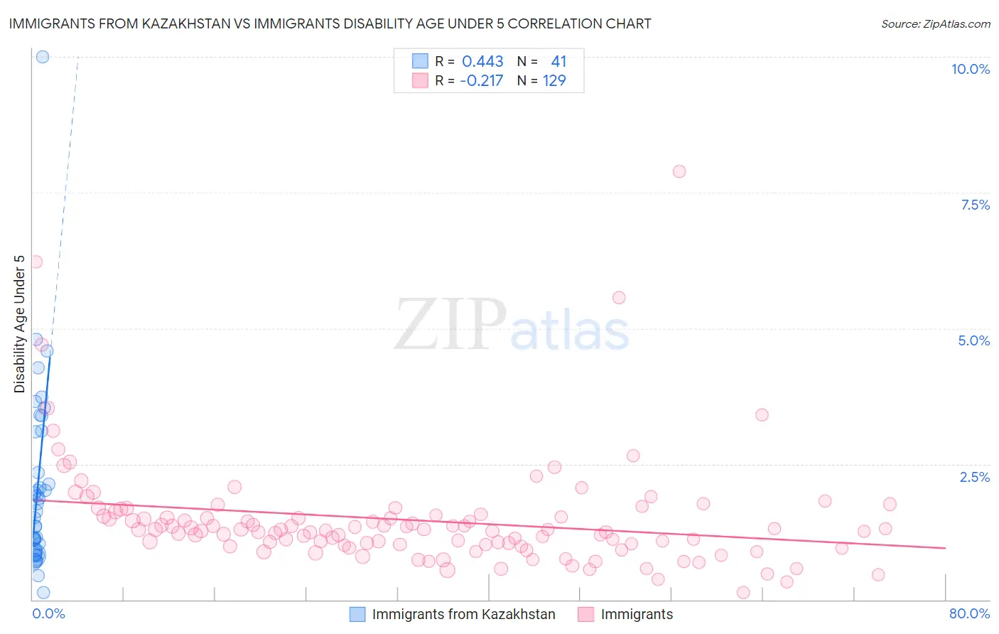 Immigrants from Kazakhstan vs Immigrants Disability Age Under 5