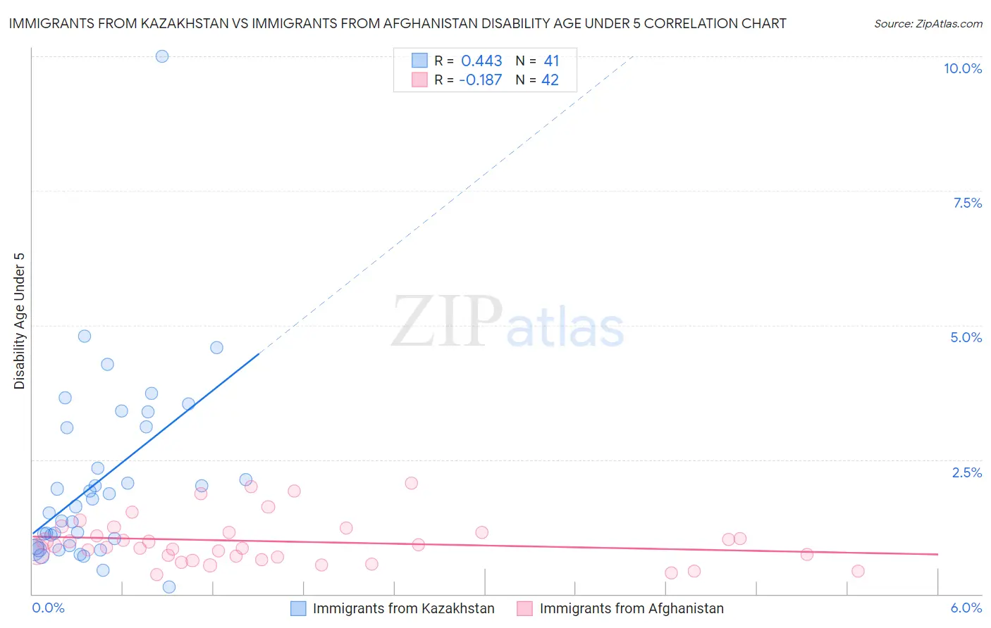 Immigrants from Kazakhstan vs Immigrants from Afghanistan Disability Age Under 5