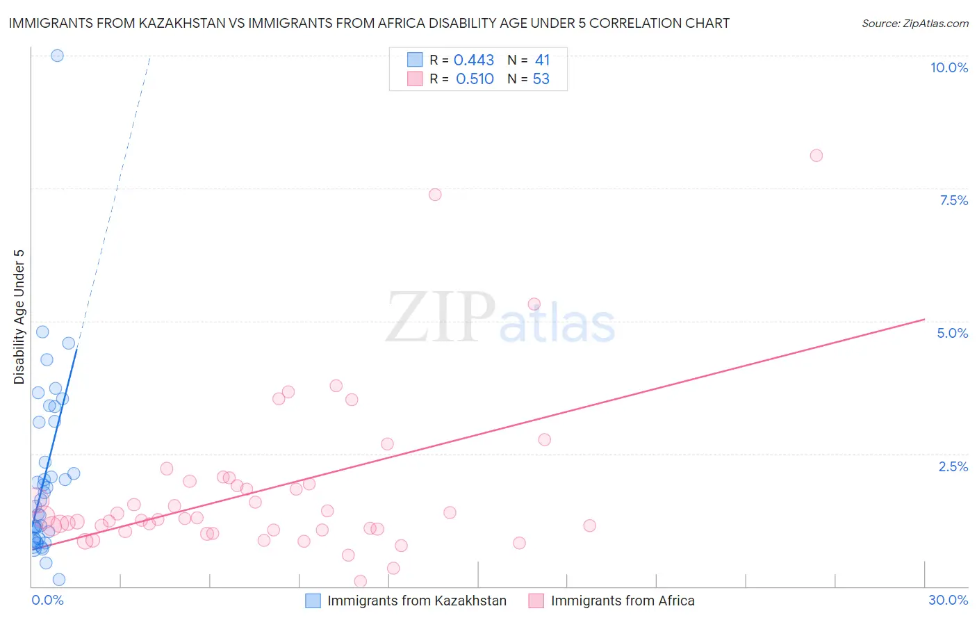 Immigrants from Kazakhstan vs Immigrants from Africa Disability Age Under 5