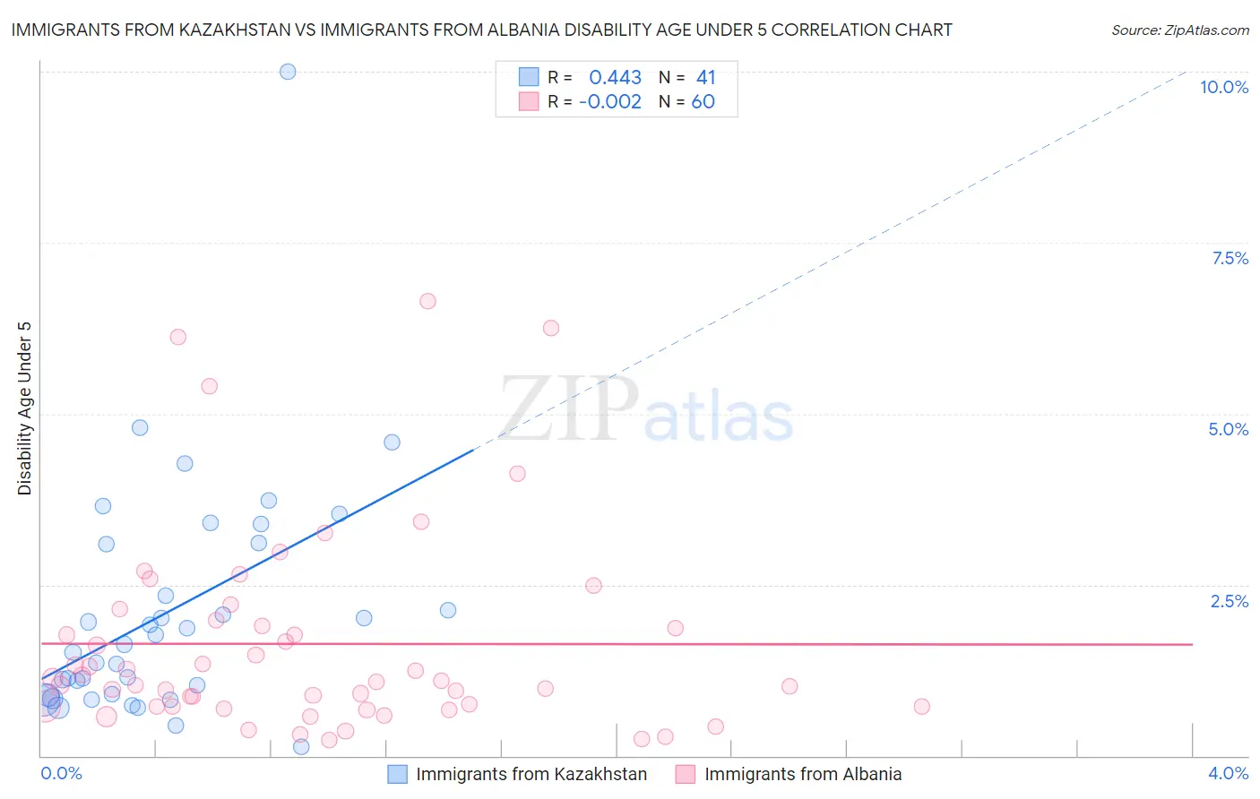 Immigrants from Kazakhstan vs Immigrants from Albania Disability Age Under 5