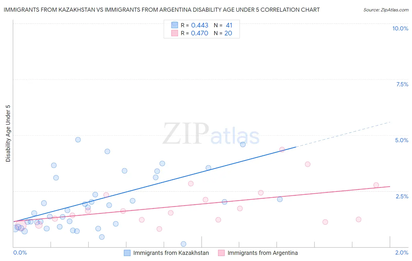Immigrants from Kazakhstan vs Immigrants from Argentina Disability Age Under 5