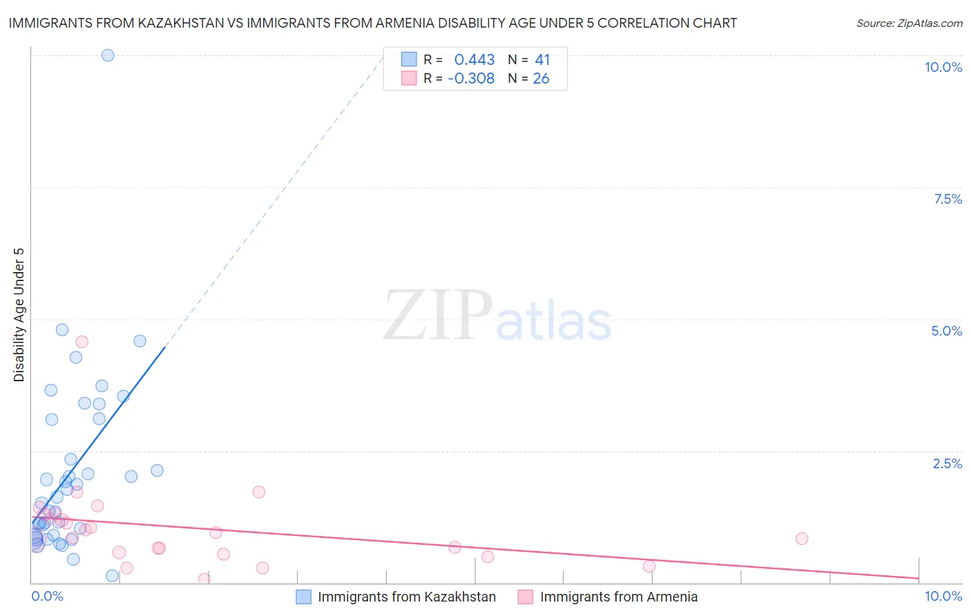 Immigrants from Kazakhstan vs Immigrants from Armenia Disability Age Under 5