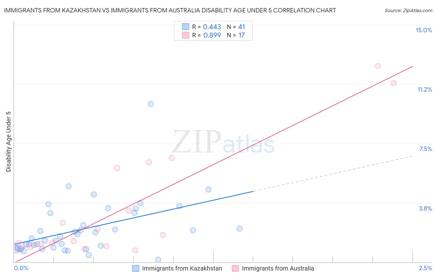 Immigrants from Kazakhstan vs Immigrants from Australia Disability Age Under 5