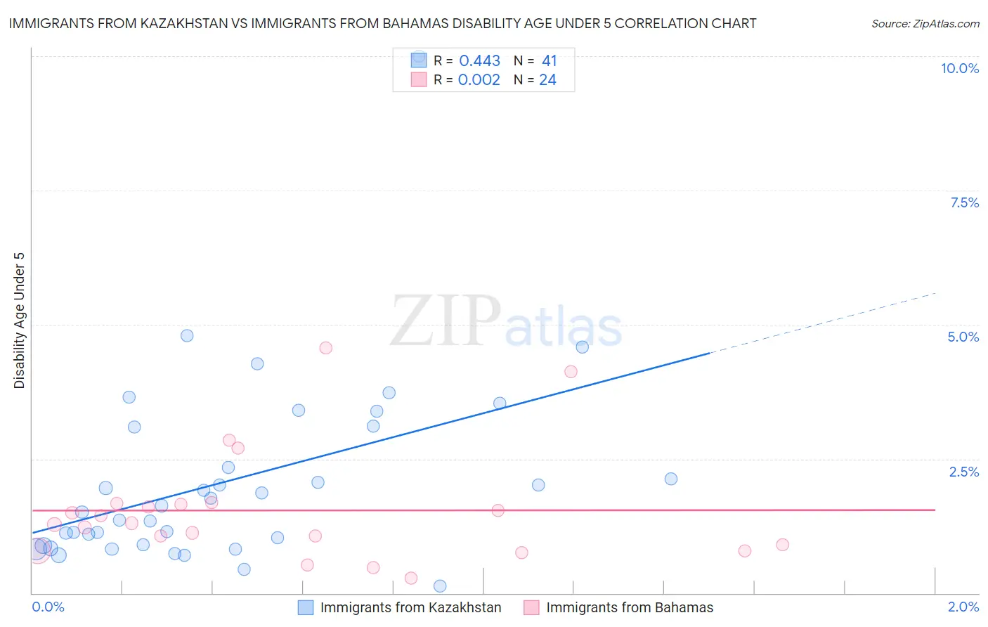 Immigrants from Kazakhstan vs Immigrants from Bahamas Disability Age Under 5