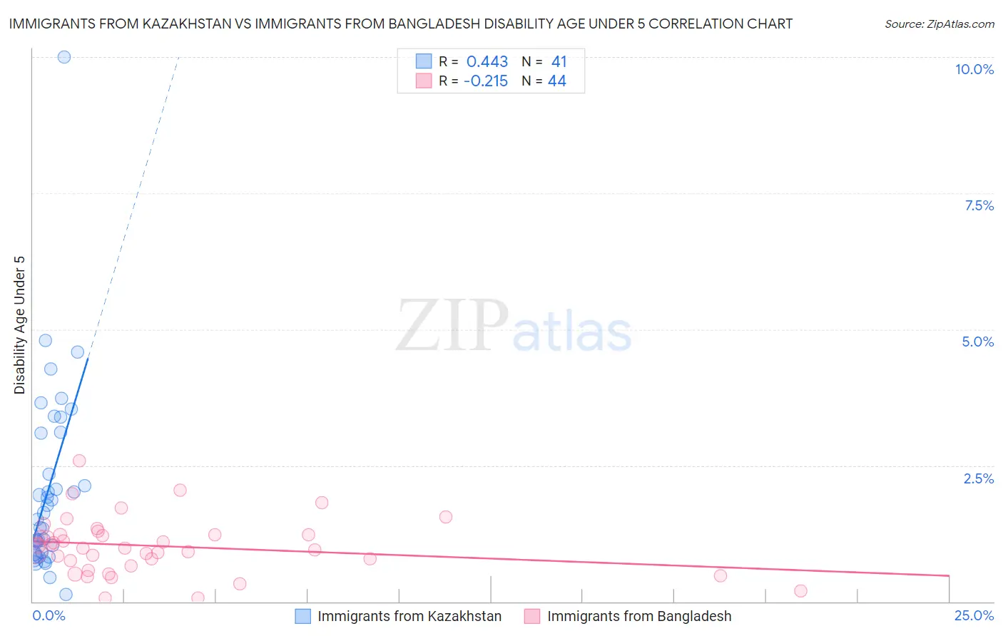 Immigrants from Kazakhstan vs Immigrants from Bangladesh Disability Age Under 5