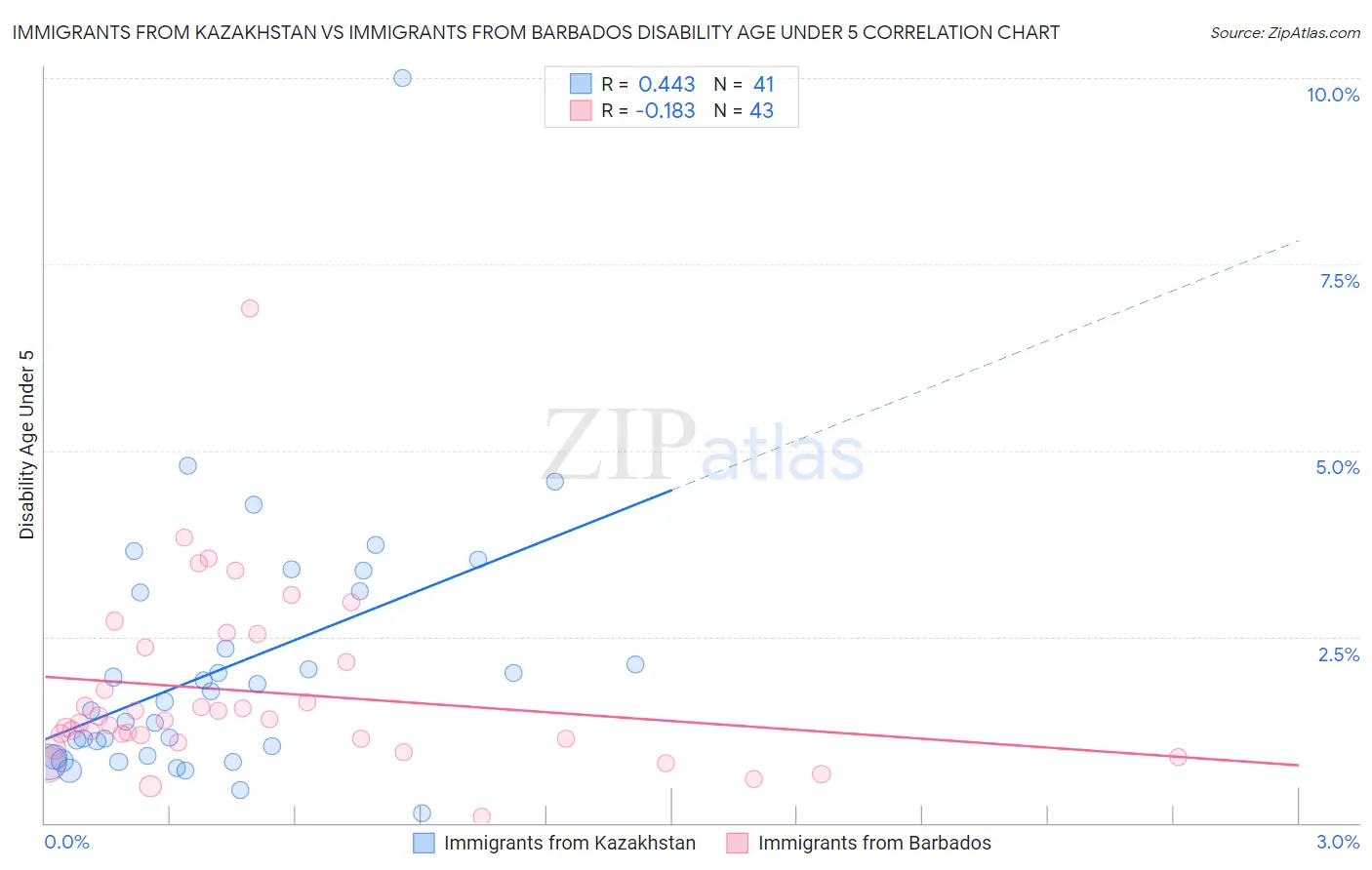 Immigrants from Kazakhstan vs Immigrants from Barbados Disability Age Under 5
