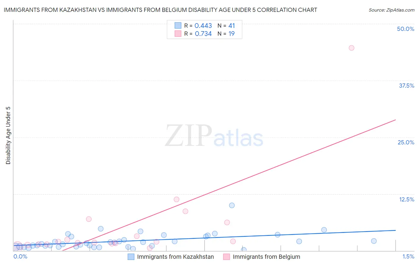 Immigrants from Kazakhstan vs Immigrants from Belgium Disability Age Under 5