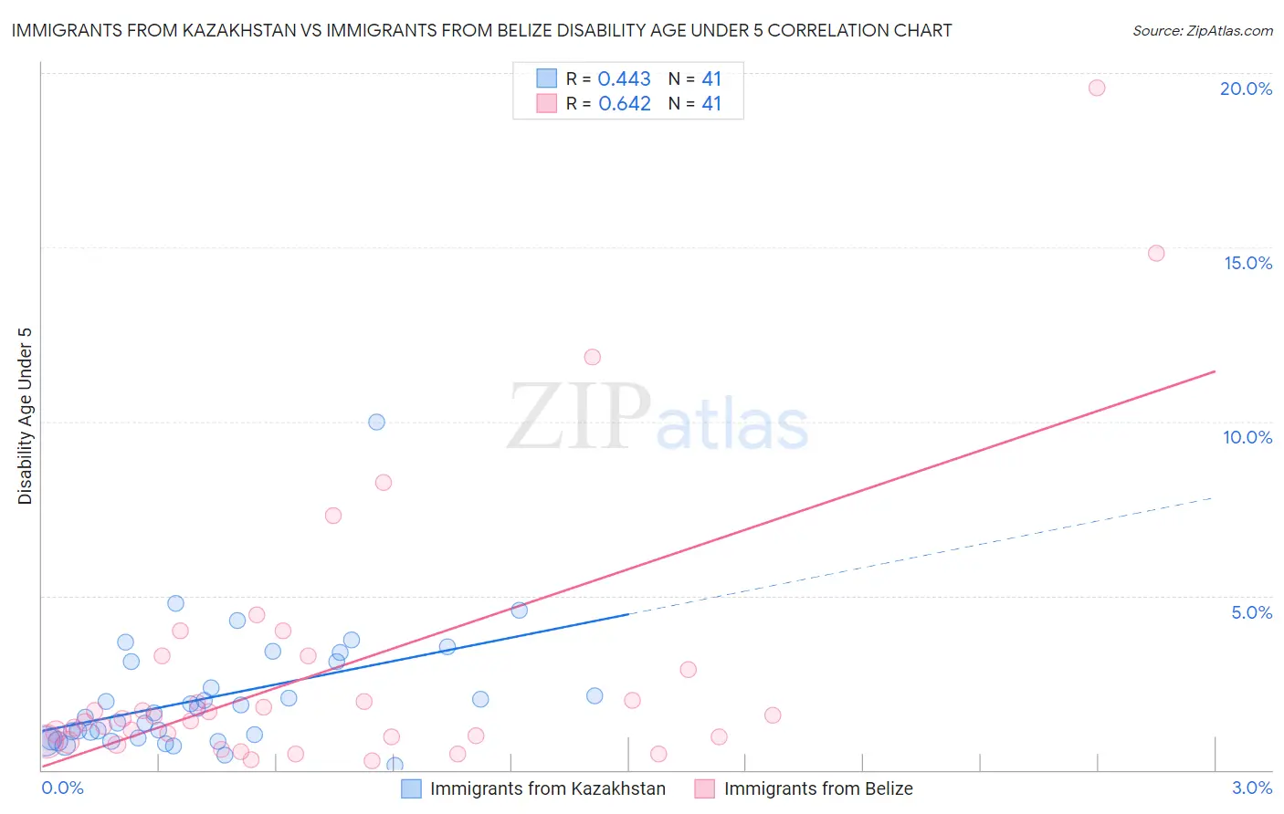 Immigrants from Kazakhstan vs Immigrants from Belize Disability Age Under 5