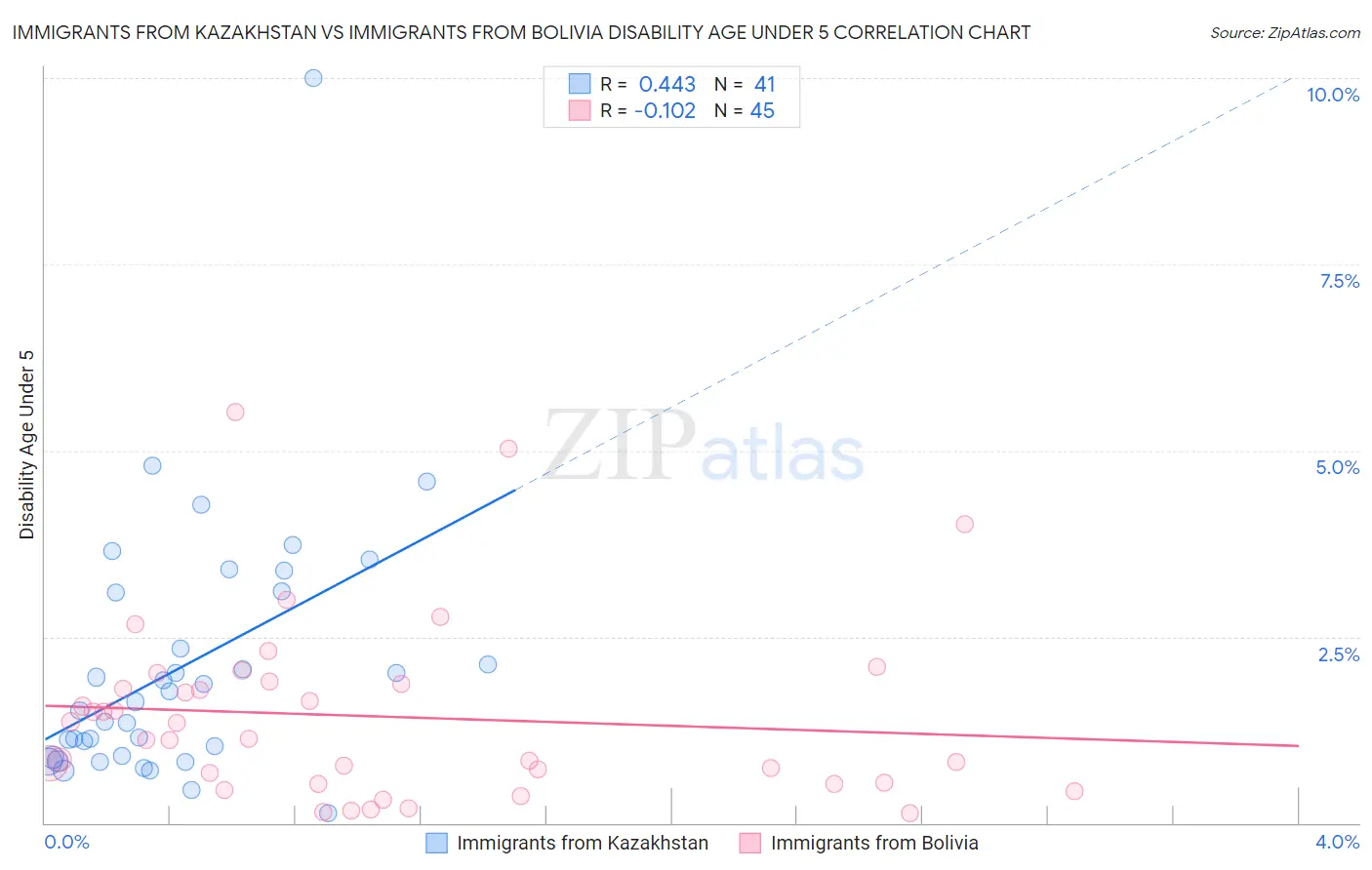 Immigrants from Kazakhstan vs Immigrants from Bolivia Disability Age Under 5