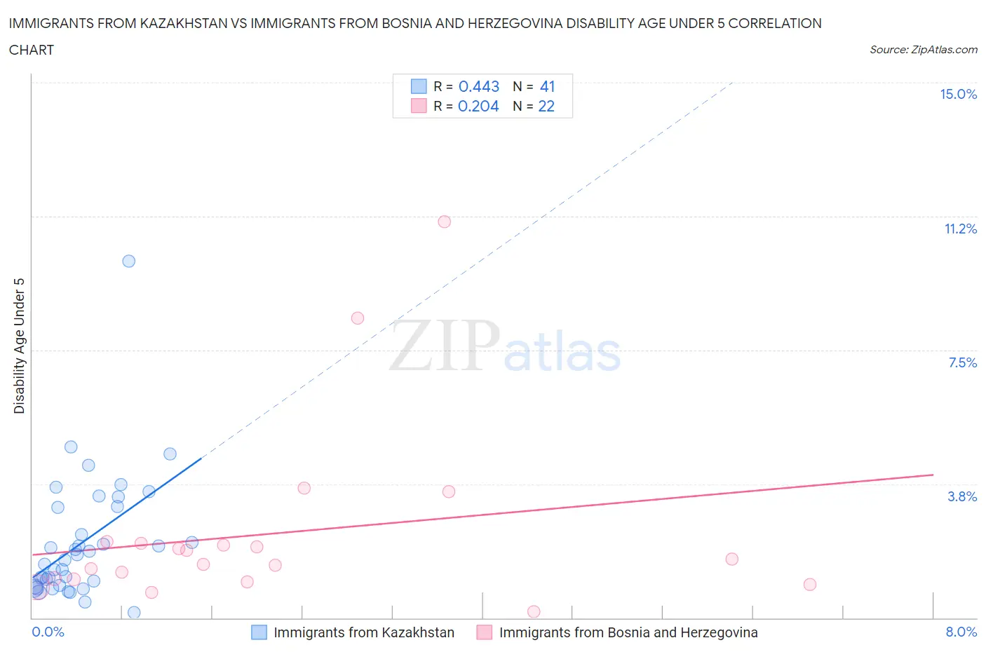Immigrants from Kazakhstan vs Immigrants from Bosnia and Herzegovina Disability Age Under 5