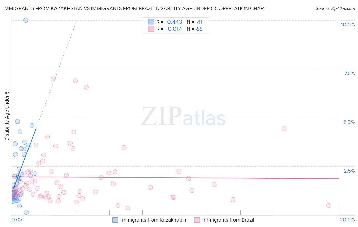 Immigrants from Kazakhstan vs Immigrants from Brazil Disability Age Under 5