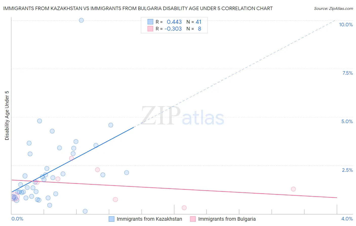 Immigrants from Kazakhstan vs Immigrants from Bulgaria Disability Age Under 5
