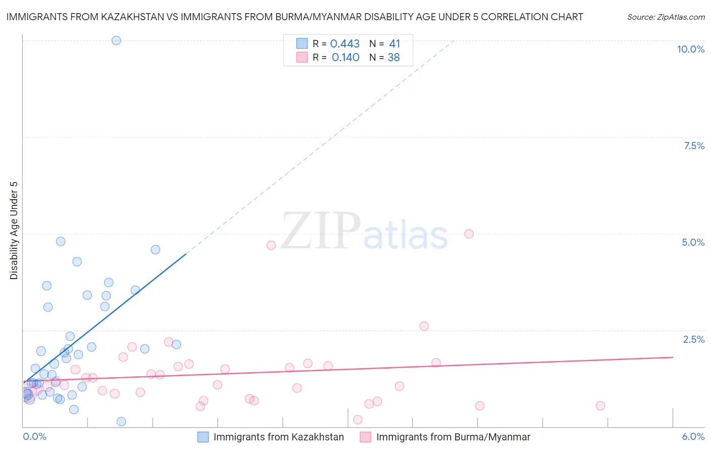 Immigrants from Kazakhstan vs Immigrants from Burma/Myanmar Disability Age Under 5