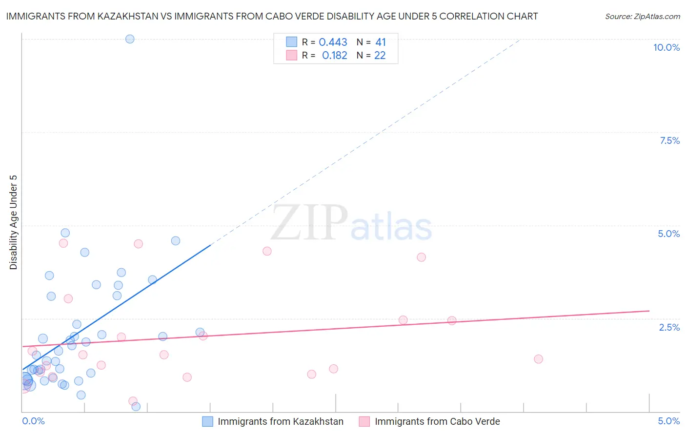 Immigrants from Kazakhstan vs Immigrants from Cabo Verde Disability Age Under 5