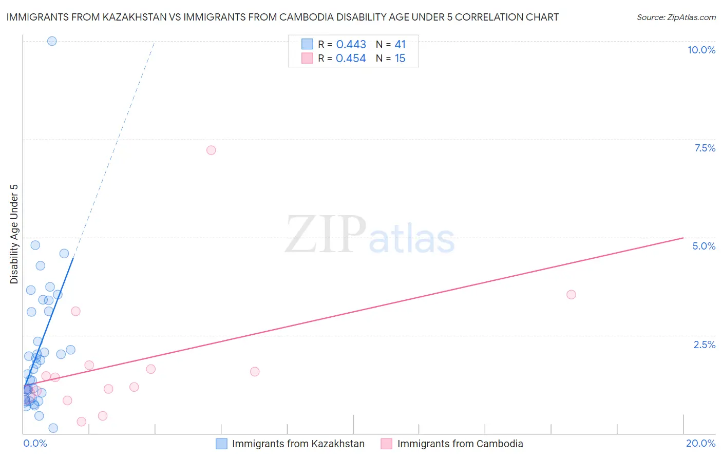 Immigrants from Kazakhstan vs Immigrants from Cambodia Disability Age Under 5