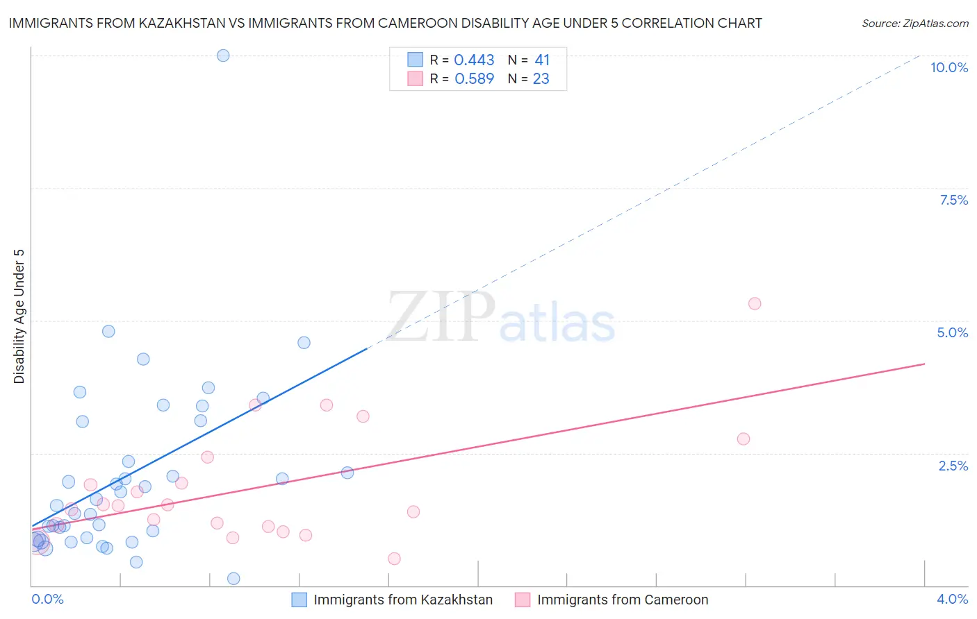 Immigrants from Kazakhstan vs Immigrants from Cameroon Disability Age Under 5